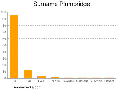 Familiennamen Plumbridge