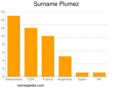 Familiennamen Plumez