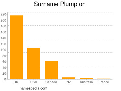 nom Plumpton