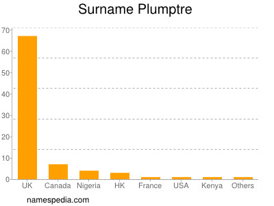 Familiennamen Plumptre