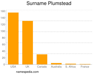 nom Plumstead
