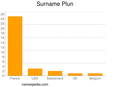 Familiennamen Plun