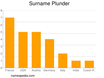 Familiennamen Plunder