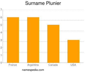 Familiennamen Plunier