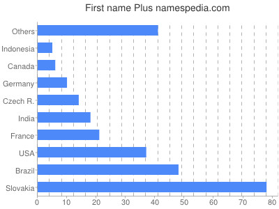 prenom Plus