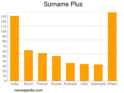 Surname Plus