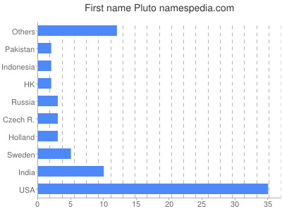 Vornamen Pluto