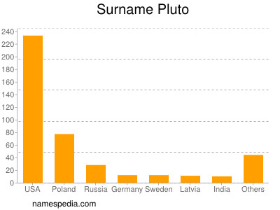 Familiennamen Pluto