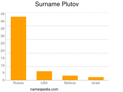 Familiennamen Plutov