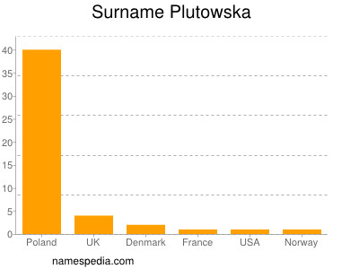 Familiennamen Plutowska
