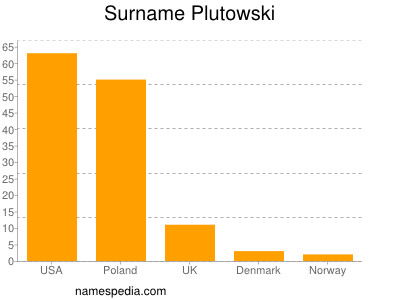 Familiennamen Plutowski