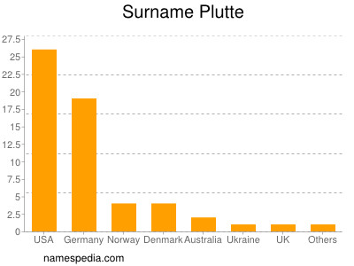 Familiennamen Plutte