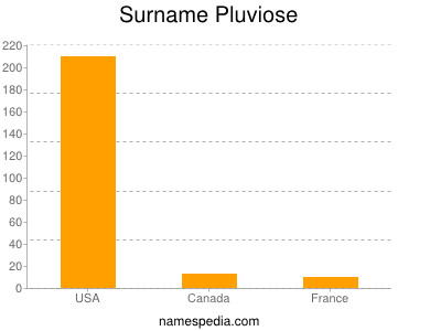Surname Pluviose