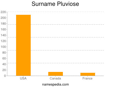 Familiennamen Pluviose