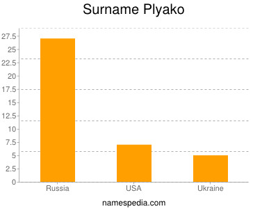 Familiennamen Plyako