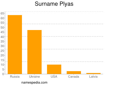 Familiennamen Plyas