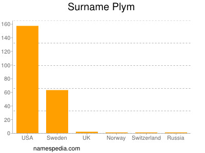 Familiennamen Plym