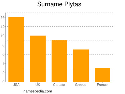 nom Plytas