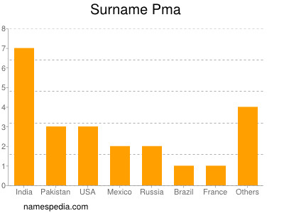 Surname Pma