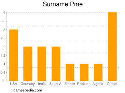 Surname Pme