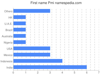 Given name Pmi