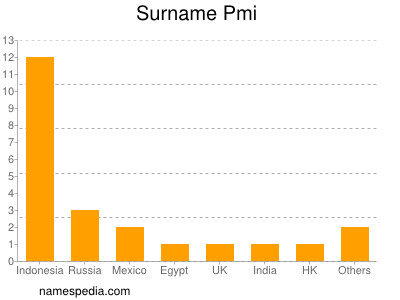 Surname Pmi