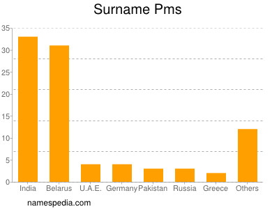 Familiennamen Pms