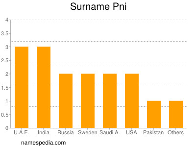 Surname Pni