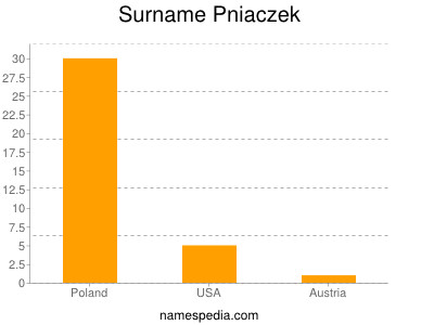 Familiennamen Pniaczek