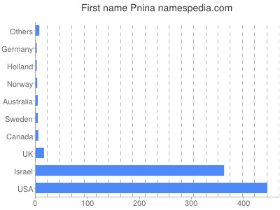 prenom Pnina