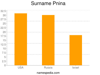 Familiennamen Pnina