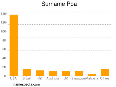 Surname Poa