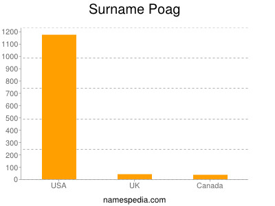 Surname Poag