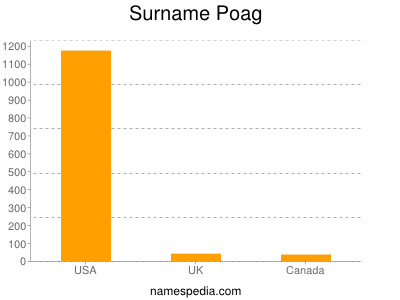 Familiennamen Poag