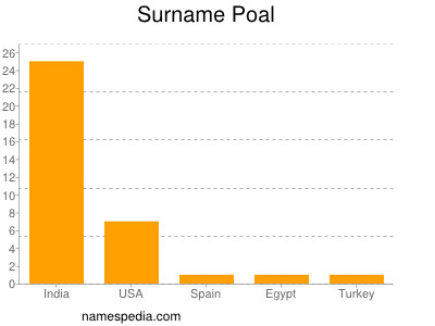 Surname Poal