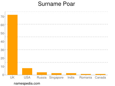 Surname Poar