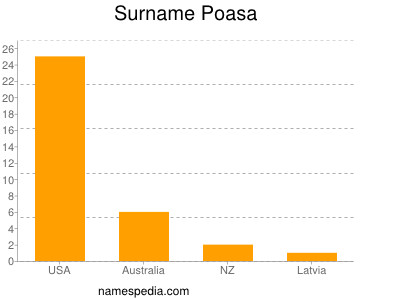 nom Poasa