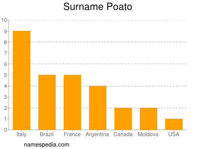 nom Poato