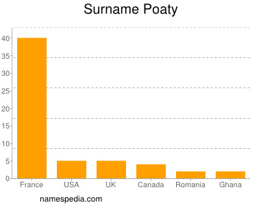 Familiennamen Poaty