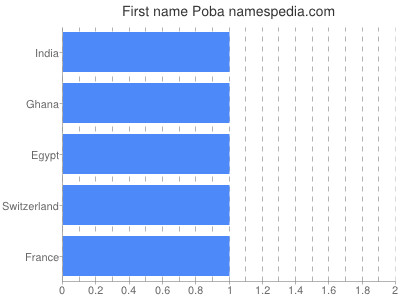 Vornamen Poba