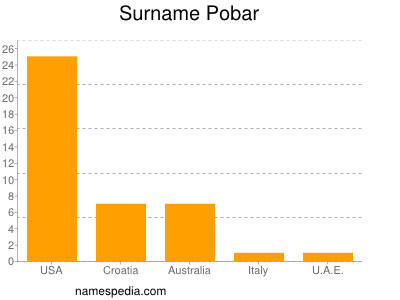 Familiennamen Pobar