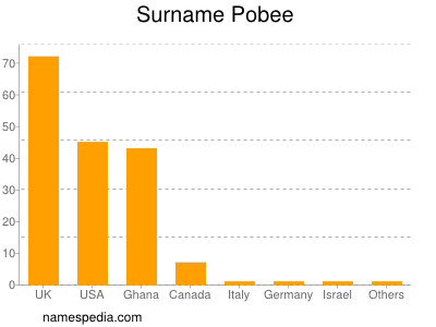 Surname Pobee