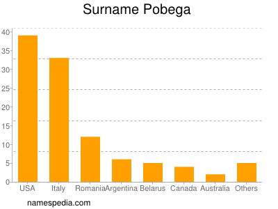 Familiennamen Pobega