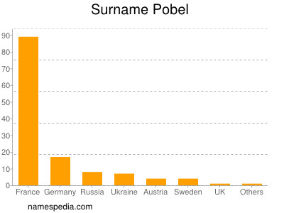 Familiennamen Pobel