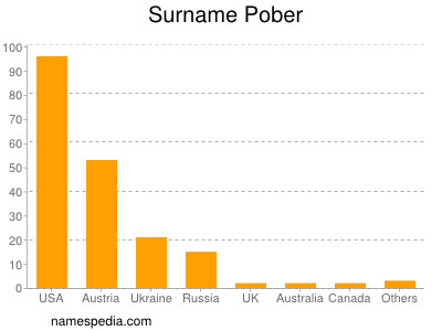 Surname Pober