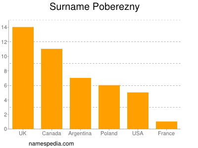 Familiennamen Poberezny