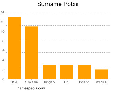 Familiennamen Pobis