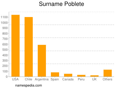 Surname Poblete