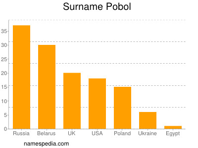 Surname Pobol