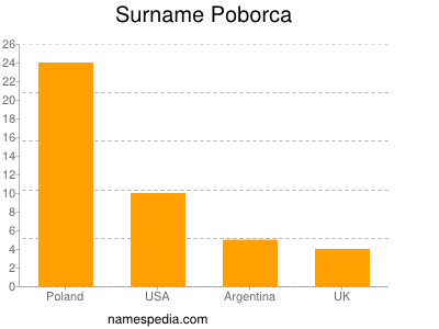 Familiennamen Poborca